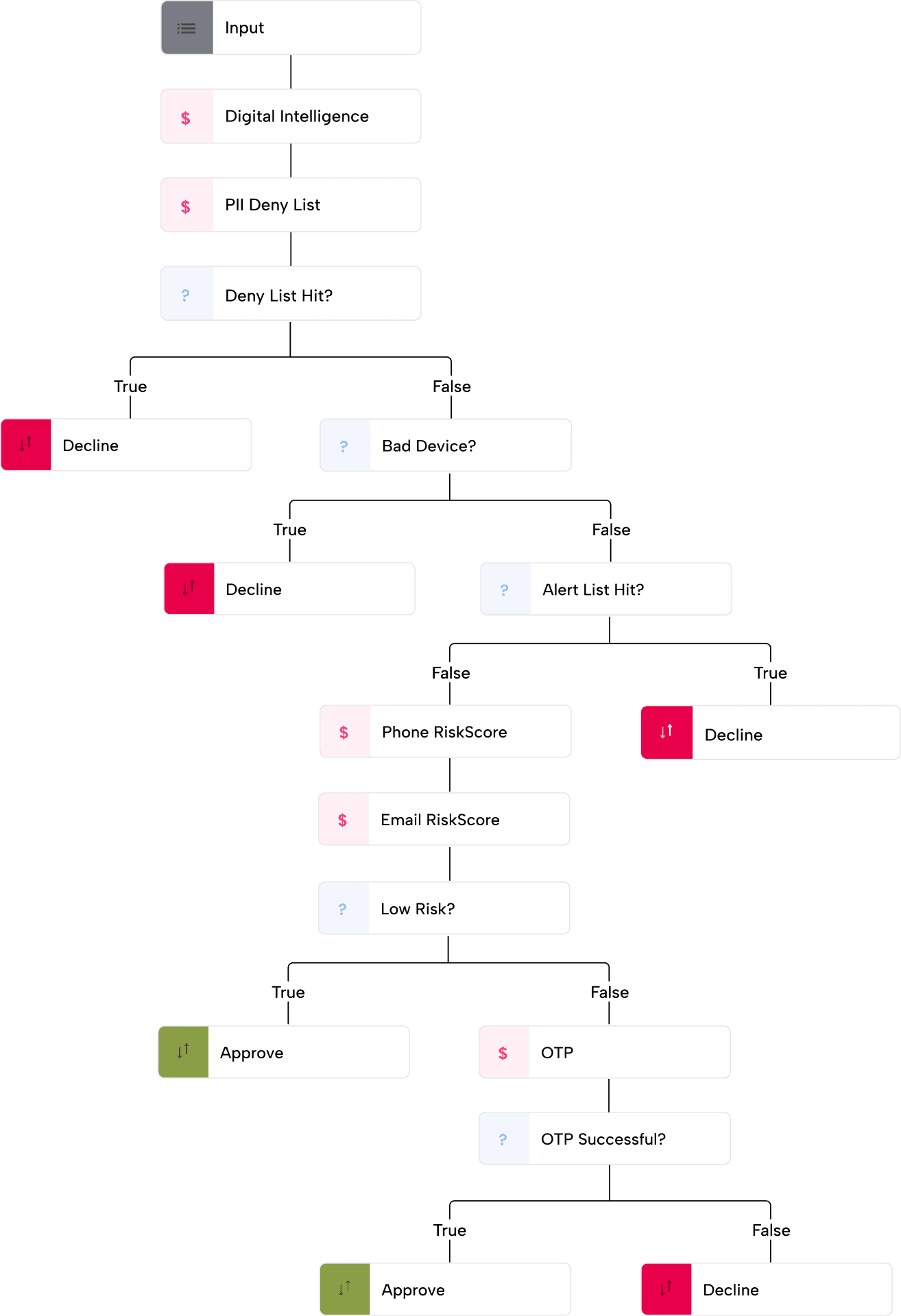 bespoke workflow