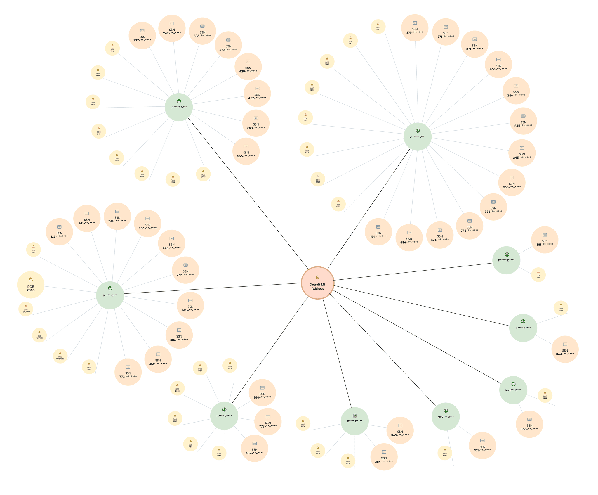 Identity Graph