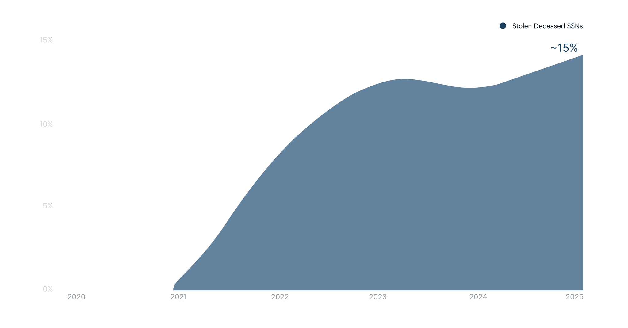 Stolen-Deceased-Identity-Graph