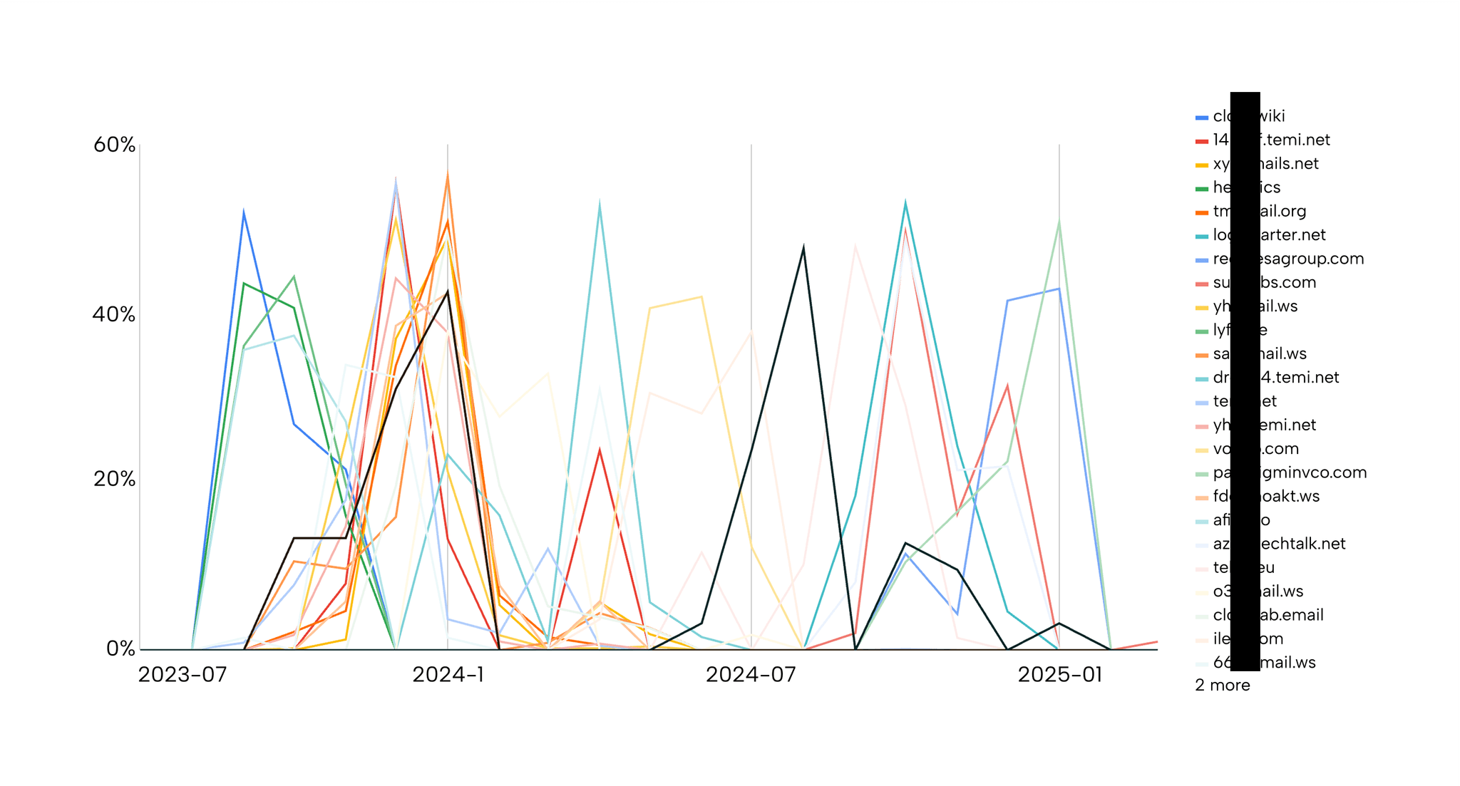 Domains Built for Disappearance