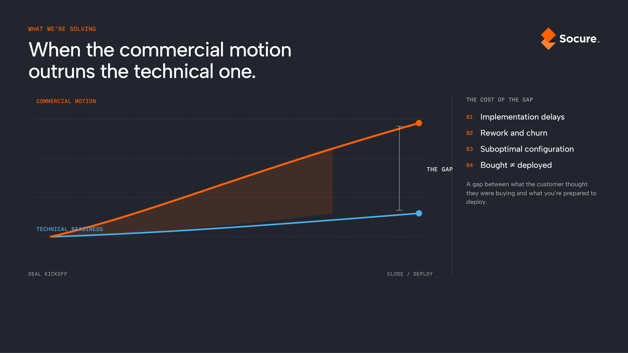 commercial_vs_technical_gap