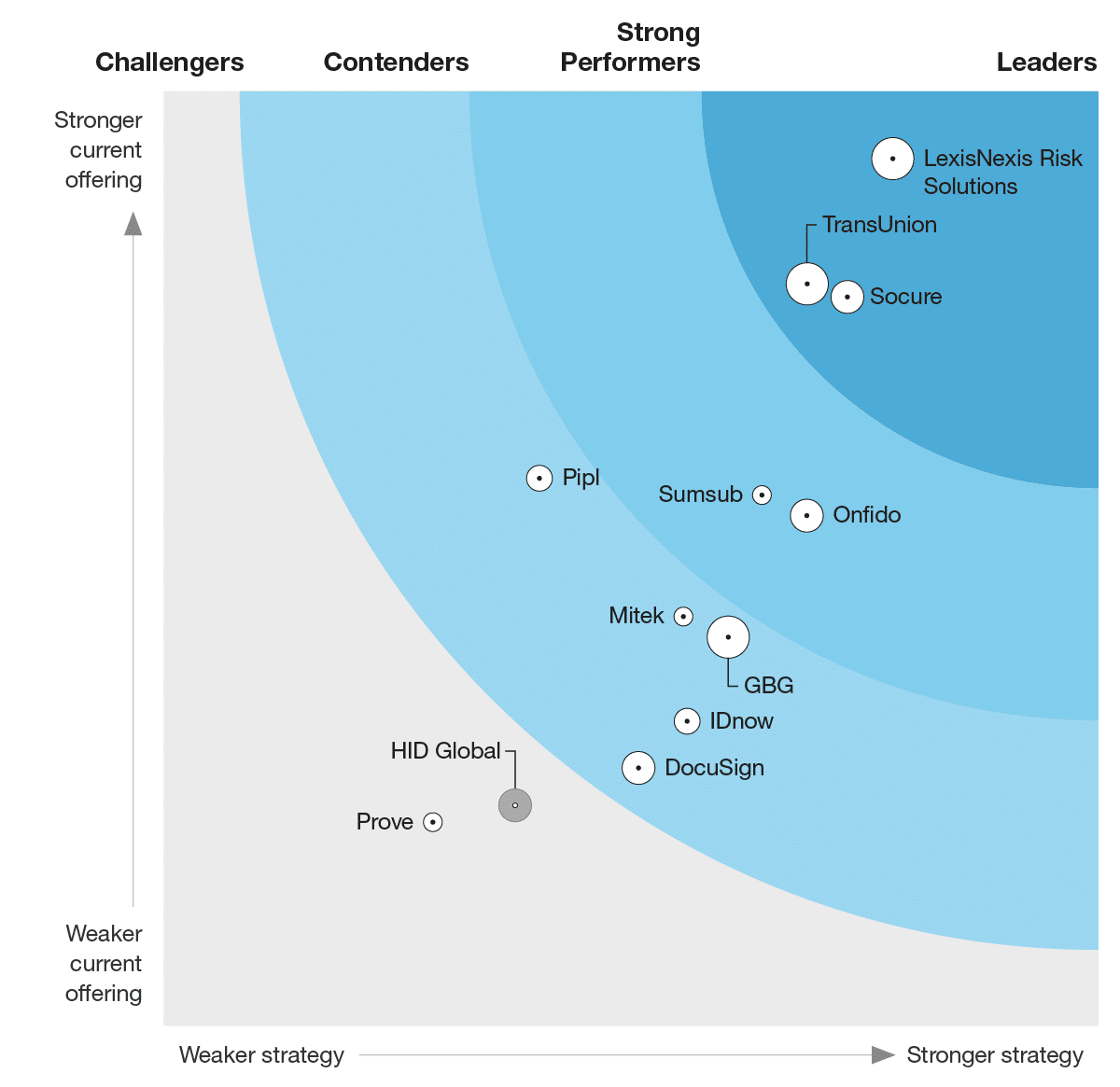 Forrester Wave Chart cropped