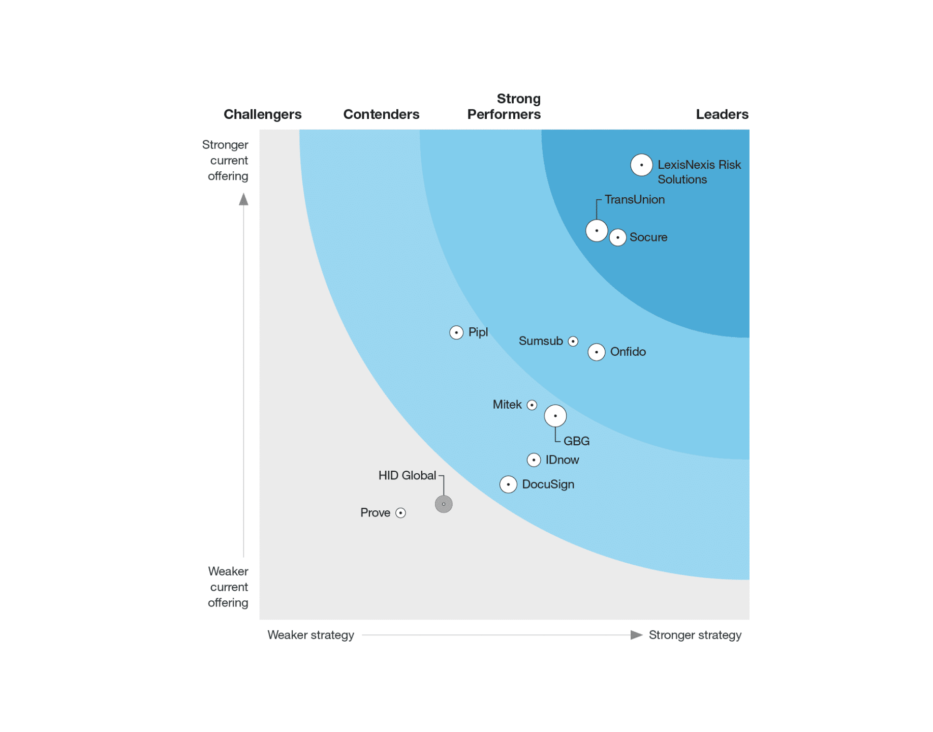 Forrester wave chart updated 2